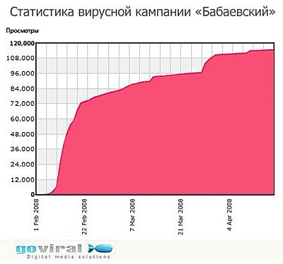 статистика проекта «Бабаевский»