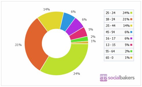 Российская аудитория Facebook