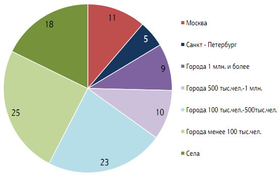 Доля пользователей интернета среди жителей различных населённых пунктов РФ, %